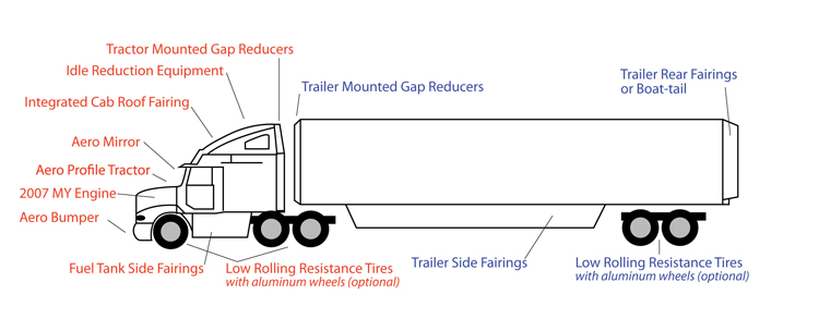 Diagram detailing potential equipment that can be used to increase tractor and trailer efficiency