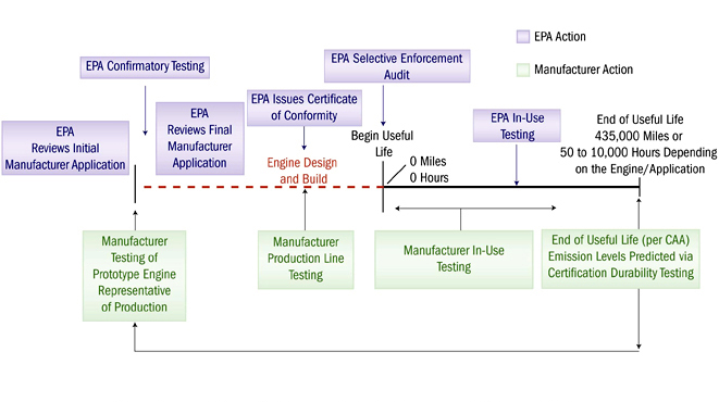 A flowchart to describe the compliance life of heavy-duty highway and nonroad engines