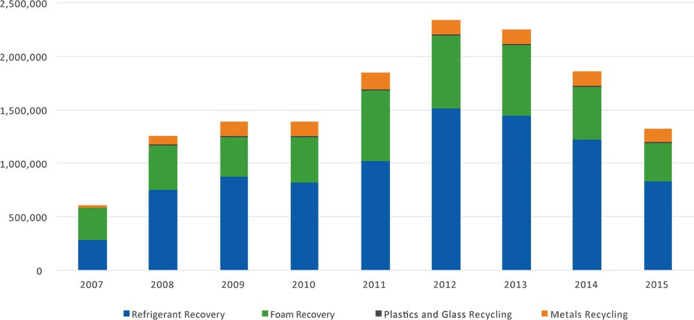 GHG Emissions Avoided through Proper Appliance Disposal by RAD Partners, 2007-2014