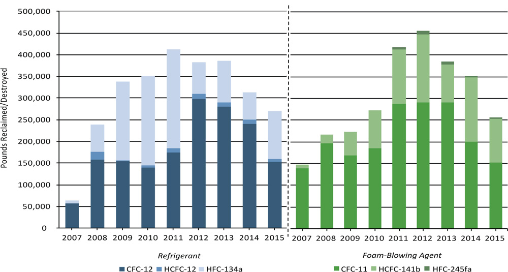 Refrigerants and Foam-Blowing Agents Recovered by RAD Partners, 2007-2014*