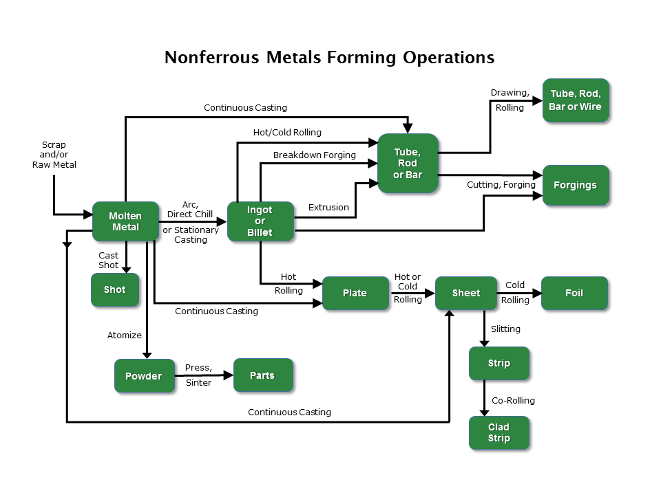 Diagram of Nonferrous Metals Forming industry processes and products: ingot, billet, plate, sheet, strip, foil, tube, rod, bar, wire, forgings, shot, powder, parts