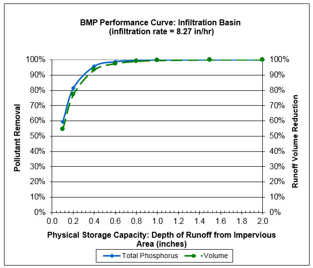 Figure - BMP Performance Curve: Infiltration Basin