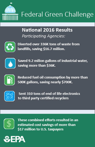 Participating Agencies: Diverted >336K tons from landfills, saving $16.7M; Saved 9.2M gal. water saving >$36k; Reduced fuel oil use by >500k gallons, saving <$700k; Sent 310 tons electronics to certified recyclers: Savings of >$17 million to U.S. taxpayer