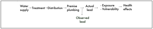  from lead’s occurrence in a community’s water supply through treatment and distribution, and the effect of lead on public health.