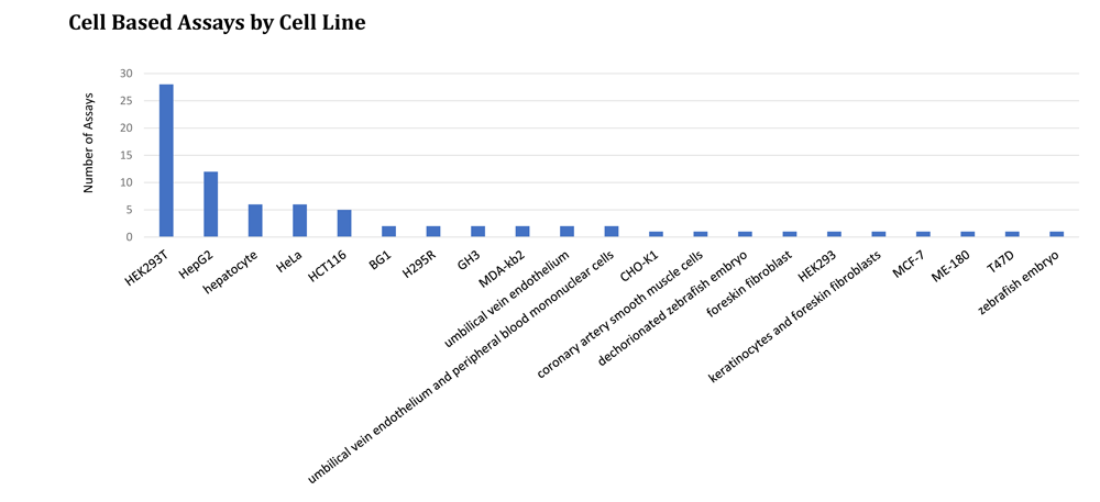 ToxCast Assays By Cell Line