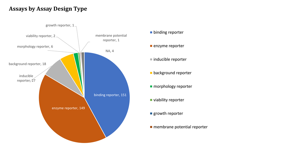 ToxCast Assays By Assay Design Type