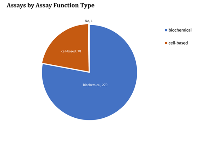 ToxCast Assays by Assay Function Type