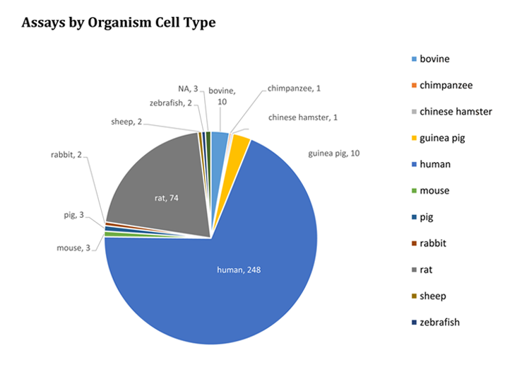 ToxCast Assays by Organism Cell Type