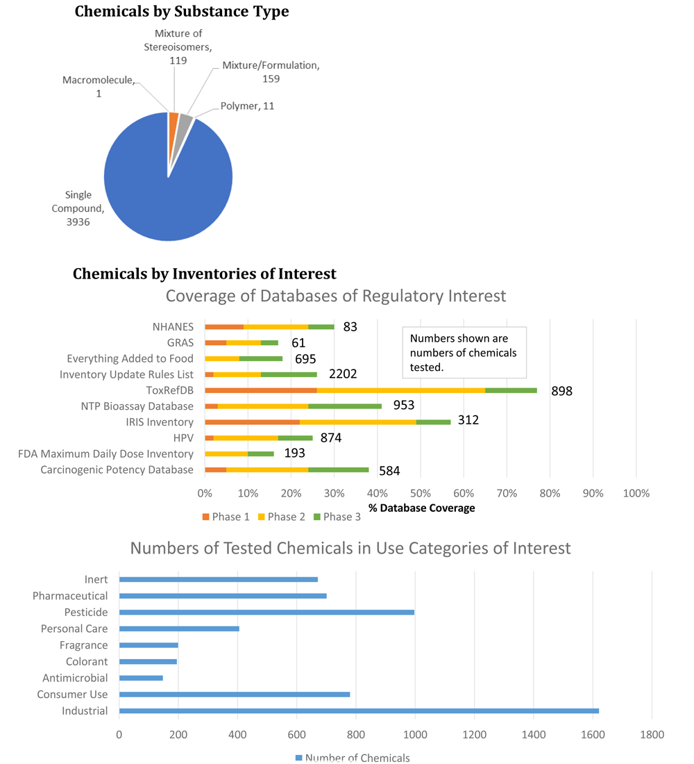 ToxCast Chemical Lists