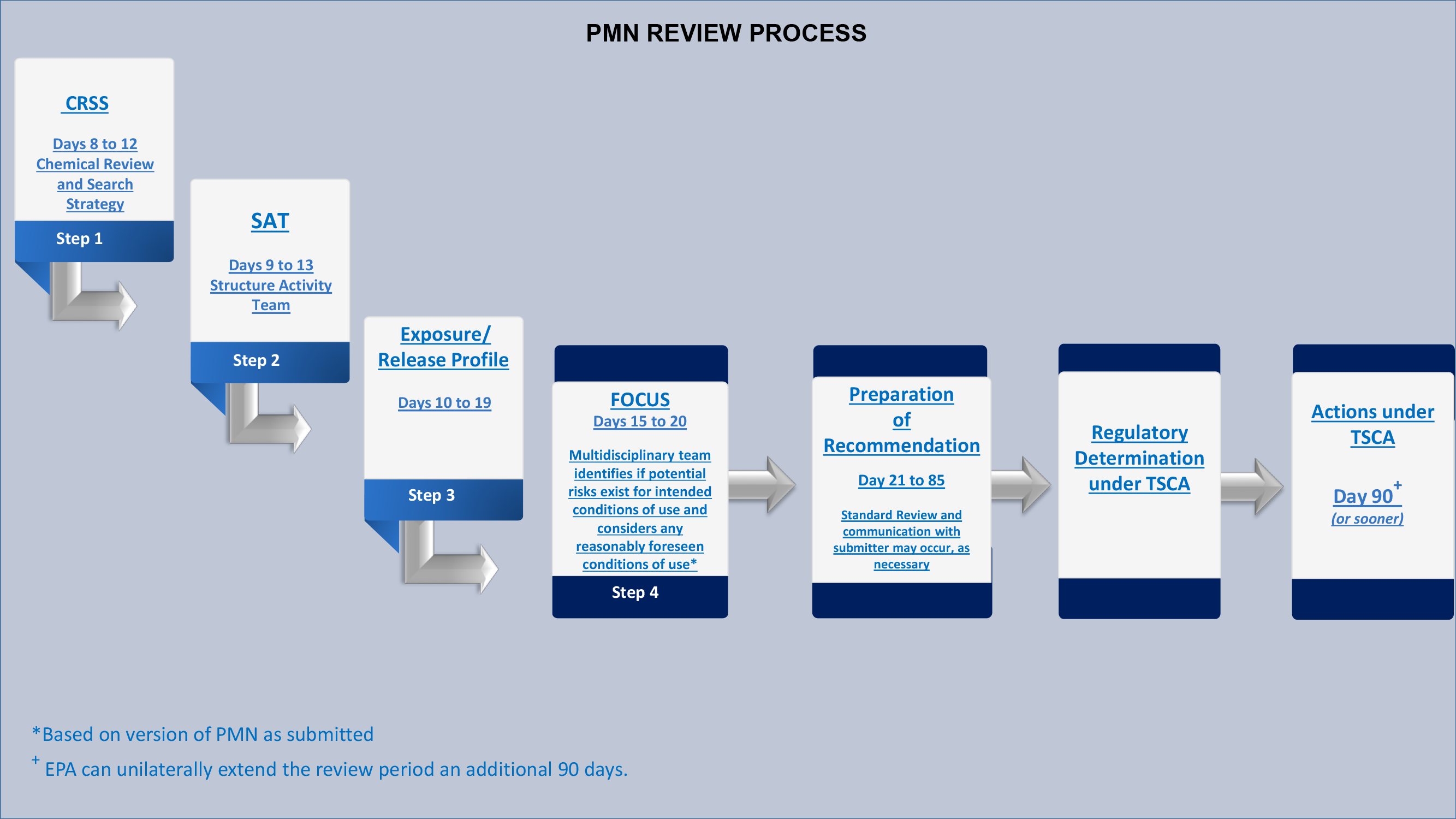 New Chemicals Review Process