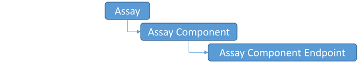 ToxCast Assay Platform