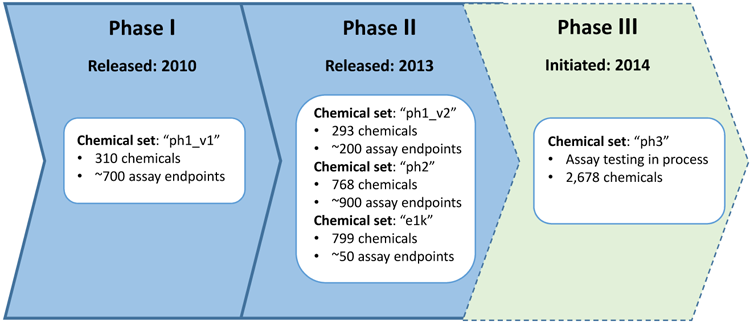 ToxCast Endpoint Counts