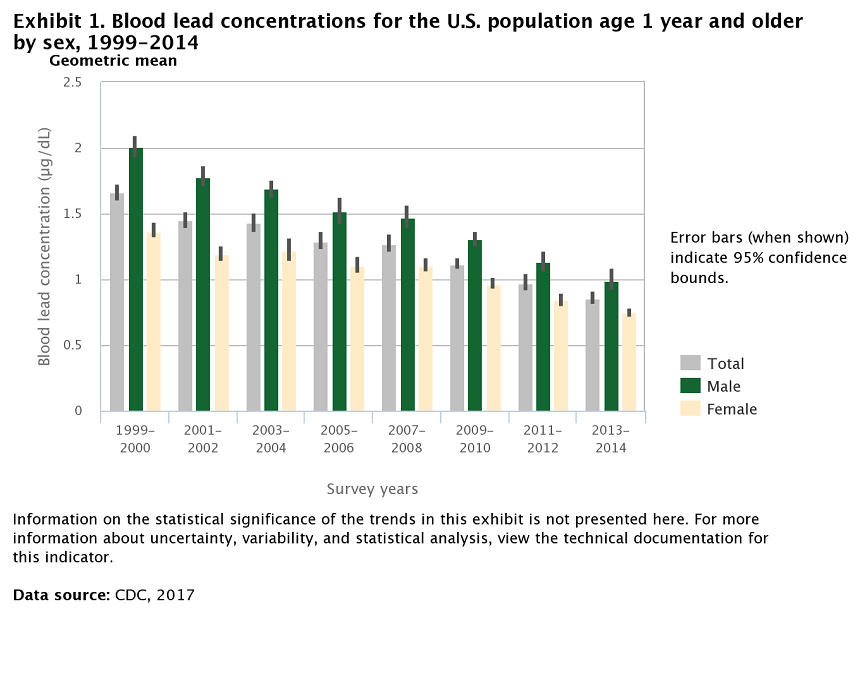 Exhibit 1. Blood lead concentrations for the U.S. population age 1 year and older by sex, 1999-2014
