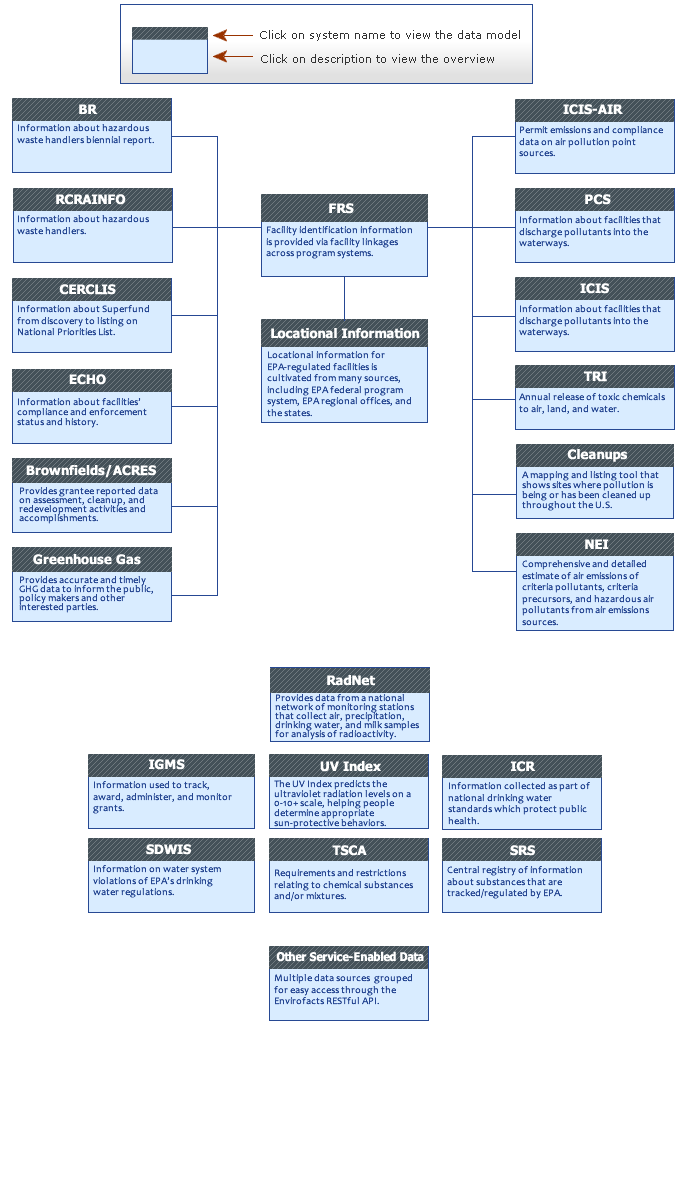 Envirofacts Model