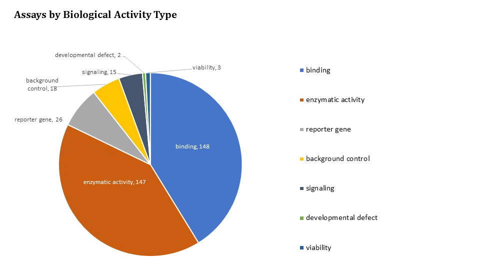 ToxCast Assays by Biological Activity