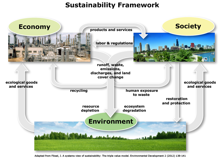 Ecosphere & Ecosystems  Sustainable Development & Environmental