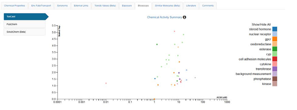 Chemistry Dashboard Bioassay ToxCast Data