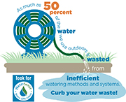 Experts estimate that as much as 50 percent of this water is wasted due to overwatering caused by inefficiencies in irrigation methods and systems.