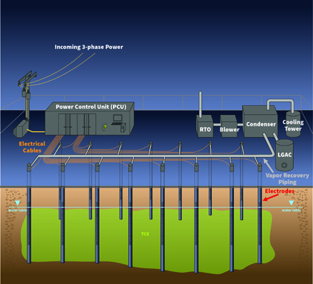 Cross-section showing how electrical resistance heating treatment works to extract contaminants from below ground and treat them above the surface. Credit: TRS Group, Inc.