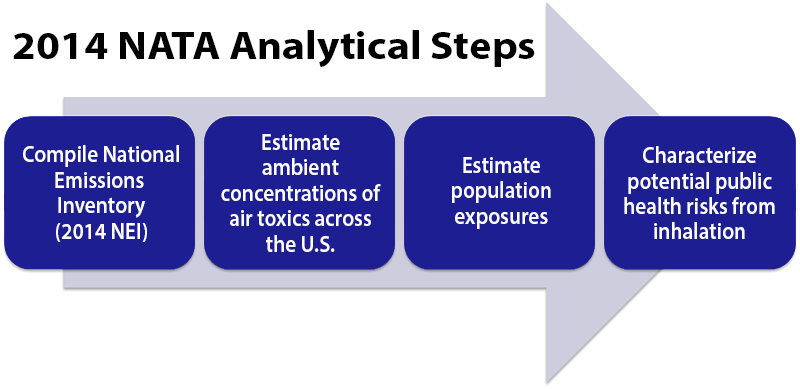A flow chart showing the four NATA analytical steps: 1 compile a national emissions inventory, 2 estimate ambient concentrations of air toxics across the U.S., 3 estimate population exposures, 4 characterize potential public health risks from inhalation