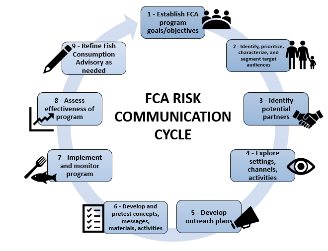 Interactive flowchart displaying information about each of the nine parts of fish consumption advisories