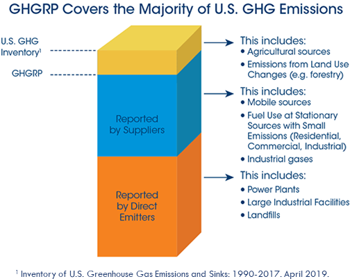 Bar graph showing how GHGRP emissions cover the majority of U.S. GHG emissions, as evaluated by the U.S. GHG Inventory