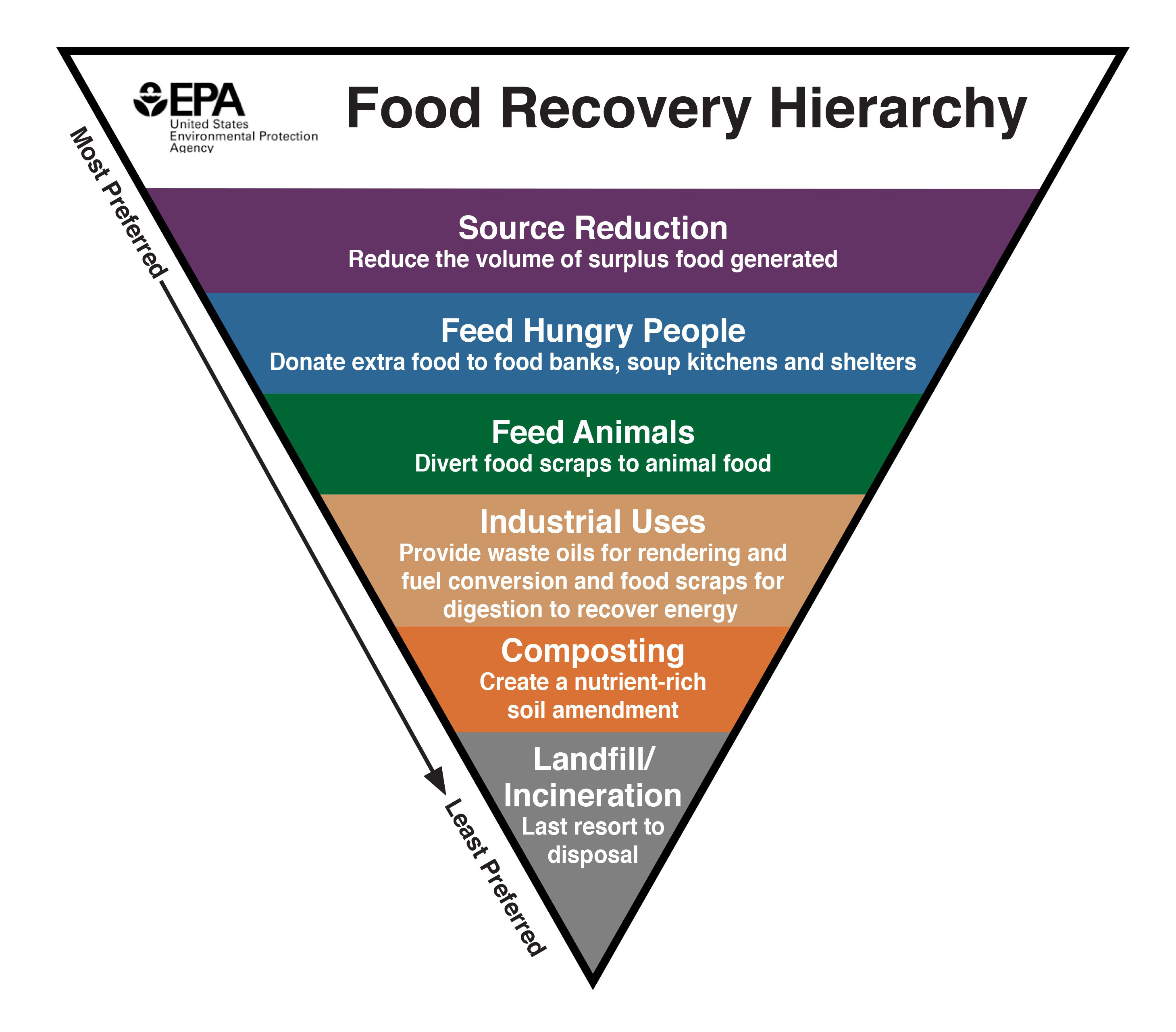 https://19january2021snapshot.epa.gov/sites/static/files/2019-11/food_recovery_hierarchy_-_eng_high_res_v2.jpg