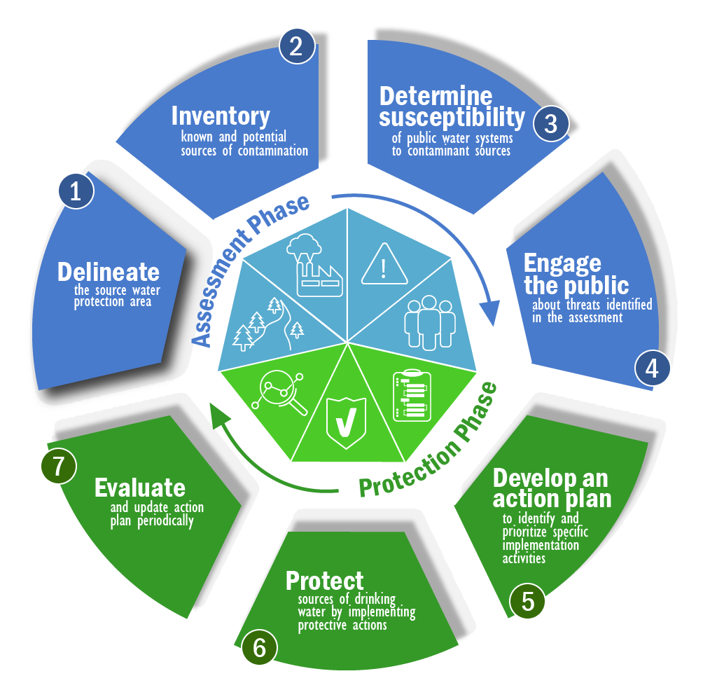 graphic showing Steps 1-7 of Source Water Assessments also wrtten in full text on this page