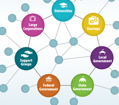 Bubbles labeled Federal Government, Support Groups, Corporations, Local Government, and State Government Universities, 