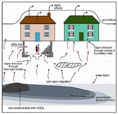 Vapor Intrusion