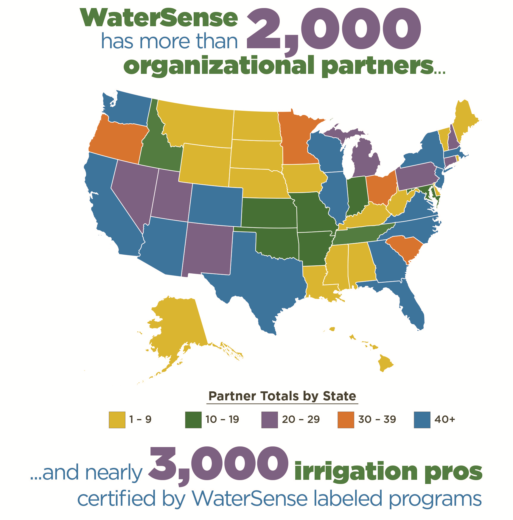 WaterSense has more than 2,000 organizational partners and more than 2,800 irrigation pros certified by WaterSense labeled programs.