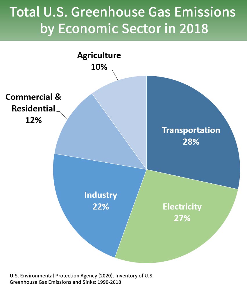 Greenhouse gas emissions