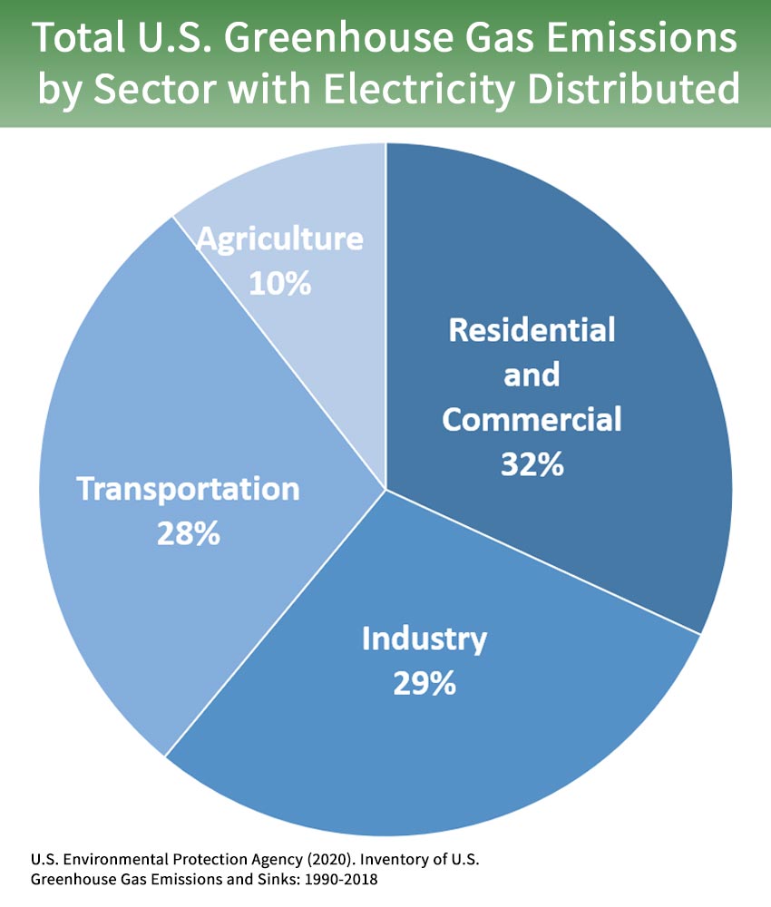 Greenhouse Gases at EPA