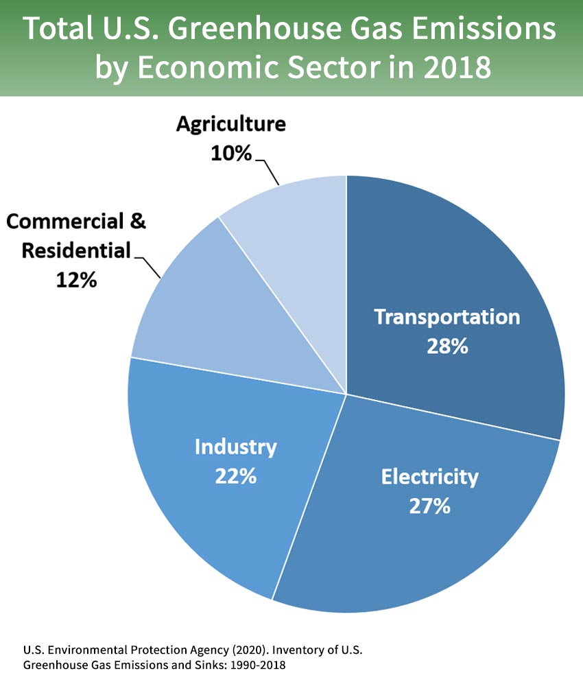 Visualizing U.S. Greenhouse Gas Emissions by Sector