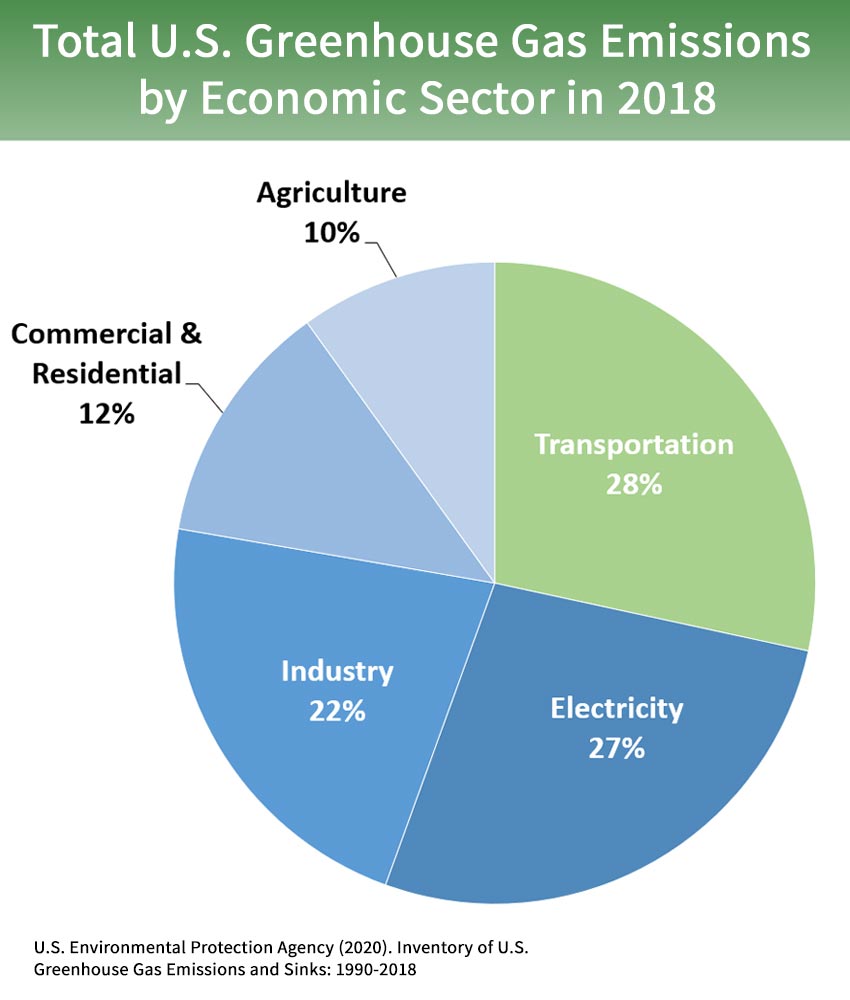 Sources of Greenhouse Gas Emissions, Greenhouse Gas (GHG) Emissions