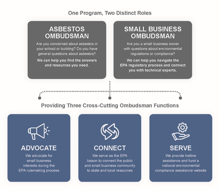 ASBO. One program, two distinct roles: Asbestos Ombudsman. Small Business Ombudsman. Providing three cross-cutting ombudsman functions. Advocate. Connect. Serve. 