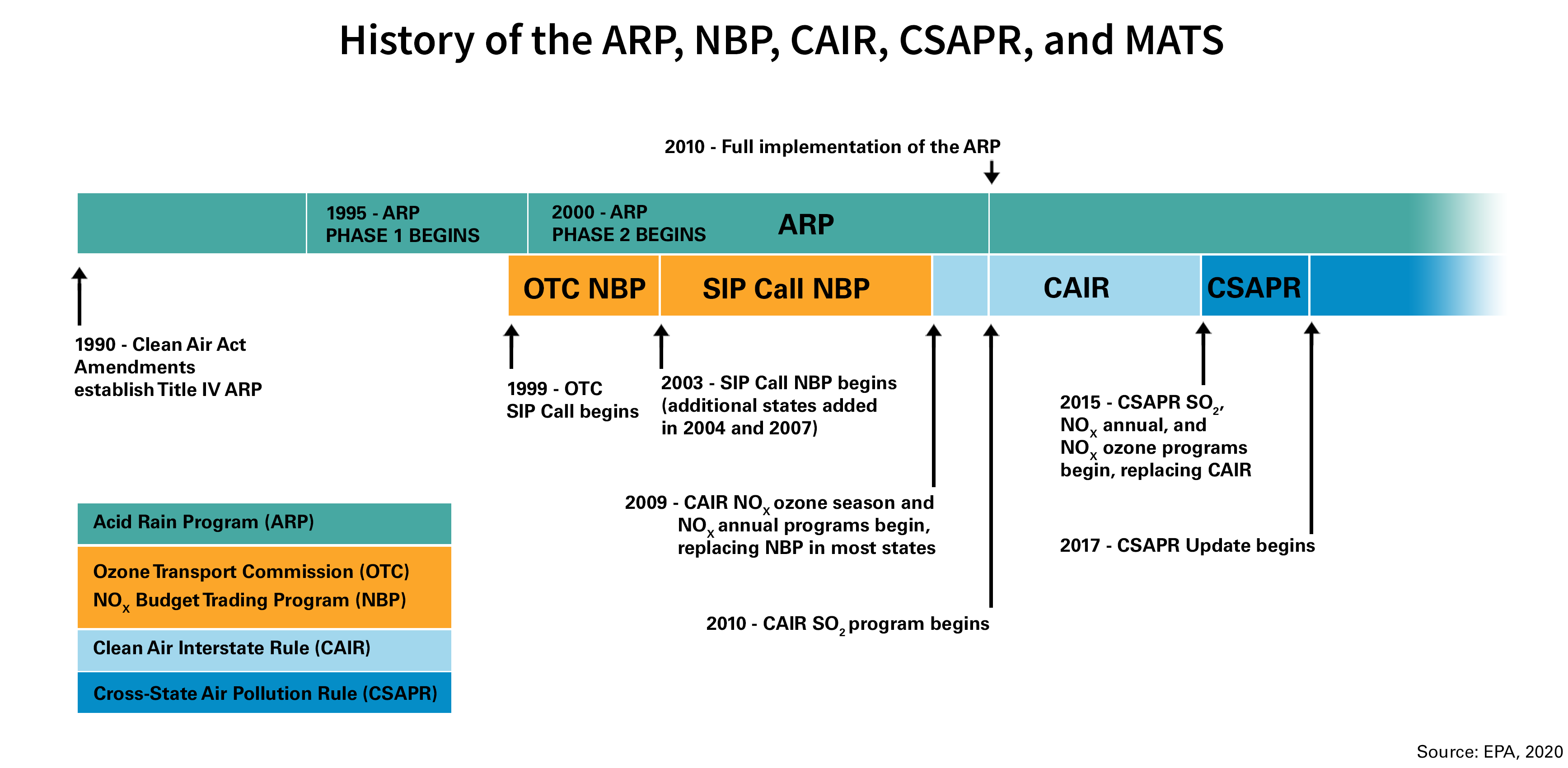 Timeline of Clean Air Markets programs