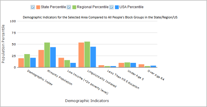 Screenshot of Demogrpahic Indicators for the Selected Area Compared to All People's Block Groups in the State/Region/US chart