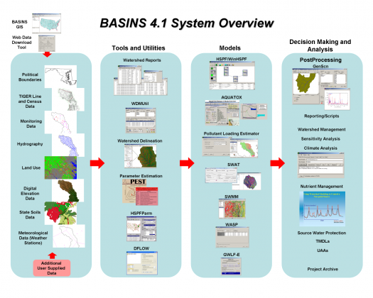 Screen image of BASINS 4.1 System Overview
