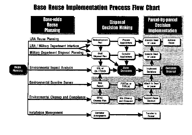 Base Reuse Implementation Process Flow Chart