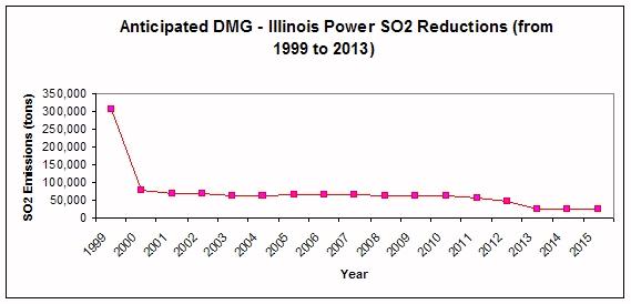 Illinois Power SO2 Reductions from 1999 to 2013