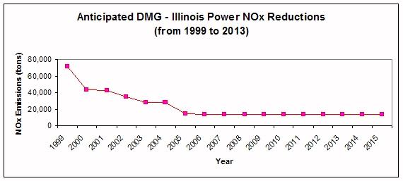Illinois Power NOx Reductions from 1999 to 2013