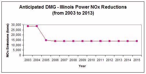 Illinois Power NOx Reductions from 2003 to 2013