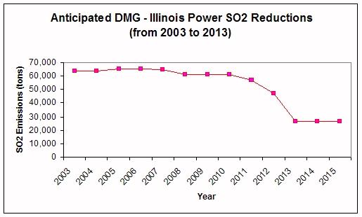 Illinois Power SO2 Reductions from 2003 to 2013