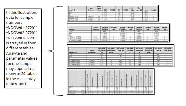 Data for the samples is grouped together in tables for Parameters, Metals, Volatile Organic Compounds, etc.