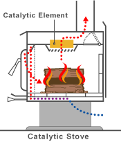 Cross section of a catalytic wood stove showing combustion and airflow patterns