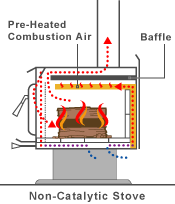 Cross section of a non-catalytic wood stove showing combustion and airflow patterns
