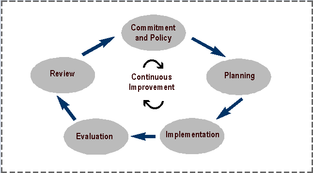 EMS Cycle of continuous improvement.