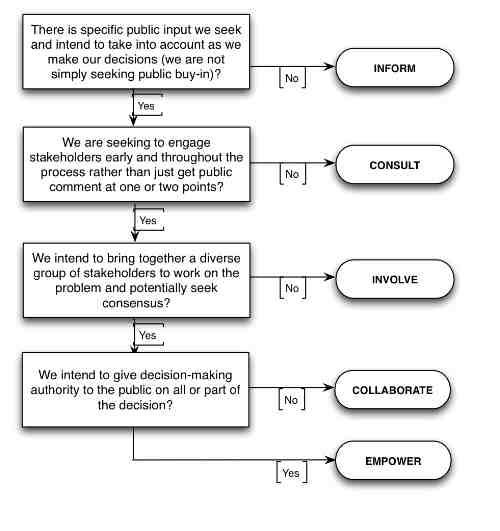 Flow chart to help you identify the appropriate level of public participation