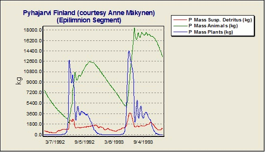 Lake Pyhajarvi Finland epilimnion segment without removal of P by fishing